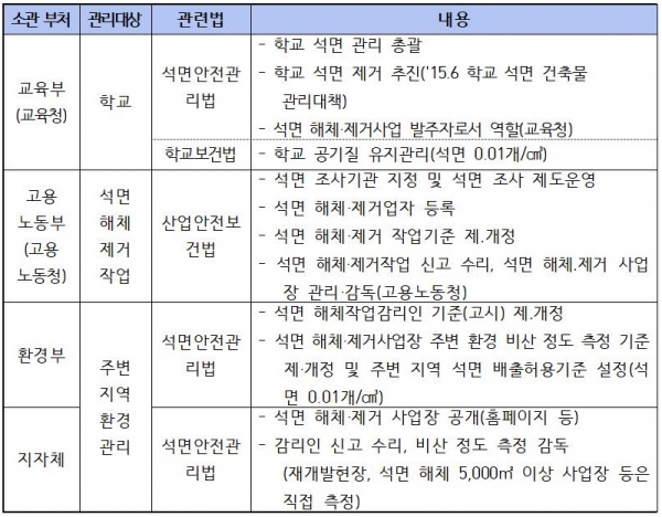 학교 석면 해체·제거 관리 주체 및 역할. 경북도교육청 자료