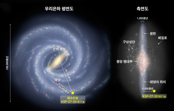 △ 우리은하를 위에서 본 모습(평면도)과 옆에서 본 모습(측면도), 그리고 이번에 발견한 헤일로의 왜소신성 KSP-OT-201611a의 위치. KSP-OT-201611a는 은하 중심에서 약 45,000광년 거리(지구로부터는 약 24,000광년 거리)에 있다. 은하 원반 평면에서는 약 5,500광년 떨어져 있어 우리은하의 헤일로 천체로 생각된다(그림 출처: 왼쪽 NASA/JPL-Caltech / 오른쪽 ESA). 한국천문연구원 보도자료