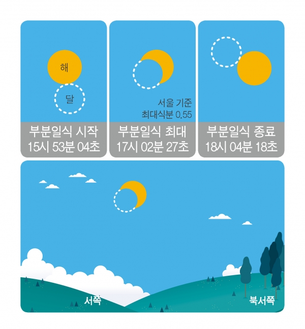 6월 21일 부분일식 진행도 그림 한국천문연구원