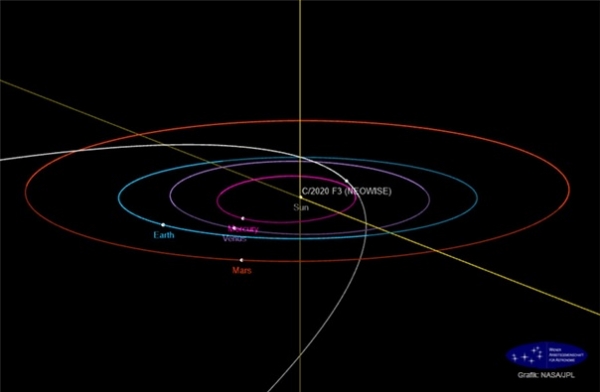 혜성의 공전궤도 및 근일점(2020년 7월 3일)을 통과할 때의 위치(NASA JPL 제공). 그림 한국천문연구원