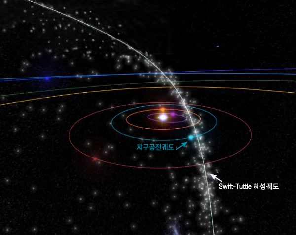 지구의 공전궤도면과 혜성의 궤도가 만나는 지점에서 유성우가 관측된다. 그림 한국천문연구원