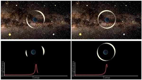 나홀로 행성의 중력으로 인해 배경 별빛이 증폭되는 현상을 관측했다. 출처 한국천문연구원