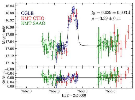나홀로 행성에 의해 발생한 미시중력렌즈 현상 광도곡선. OGLE 망원경(남색) 및 칠레(적색)와 남아공(녹색)에 설치된 KMTNet 망원경으로 관측한 나홀로 행성의 미시중력렌즈 광도변화를 최적 모델(검은선)과 함께 나타냈다.  출처 한국천문연구원
