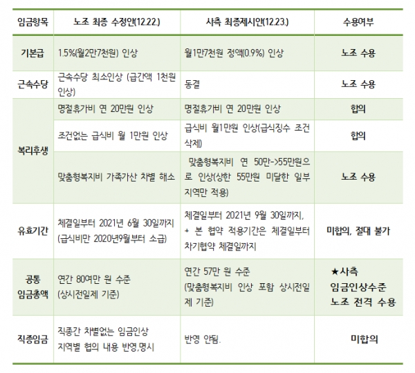 노사 최종안 비교와 노조 수용여부(출처:경북학교비정규직연대회의)