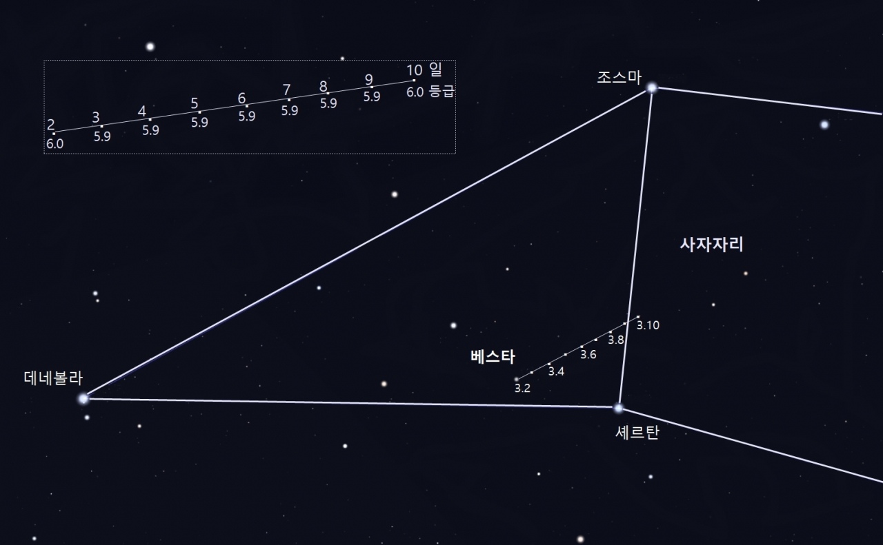 3월 초순 소행성 베스타의 위치와 광도