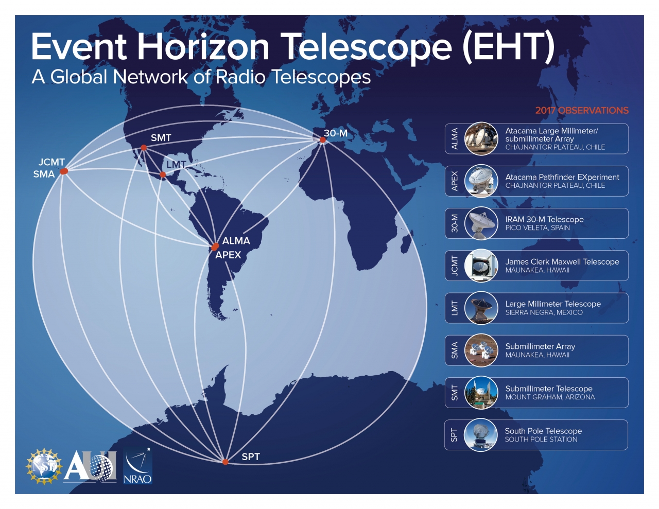 전 세계 8개의 망원경을 연결한 EHT(Event Horizon Telescope) 그림 출처 : 한국천문연구원