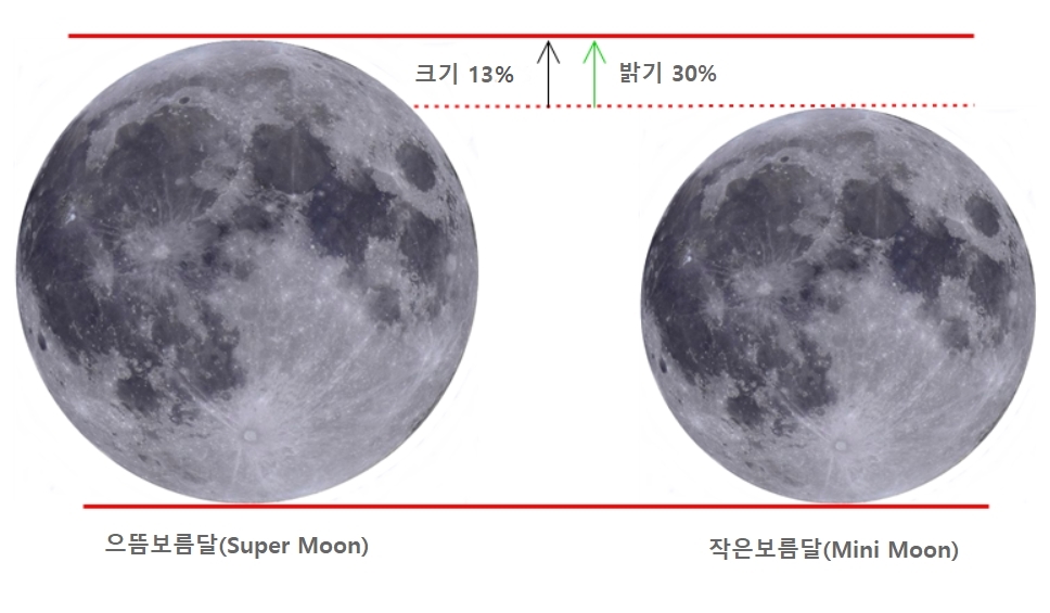 으뜸 보름달(Super Moon)과 작은 보름달(Mini Moon) 비교