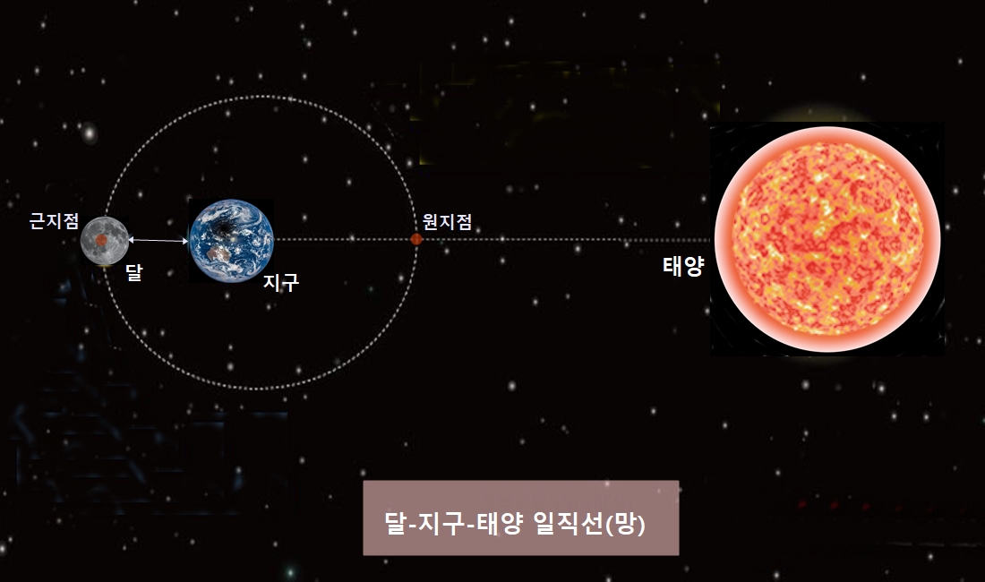 지구를 기준으로 태양과 달이 정반대편에 위치(망)할 때 보름달이 되며, 달이 근지점을 지날 때 커 보이고, 원지점을 지날 때 작아 보인다
