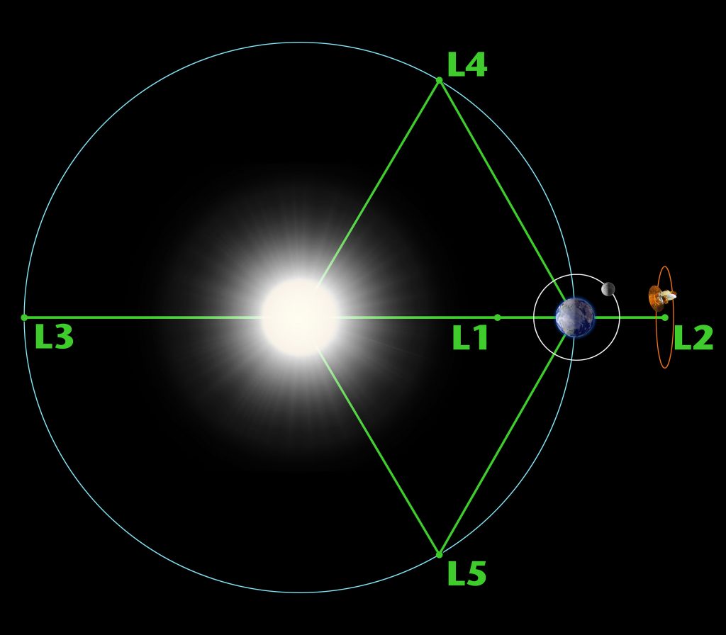 태양-지구 중력과 원심력이 평형을 이루는 다섯 개의 라그랑주 점. 출처 NSAS