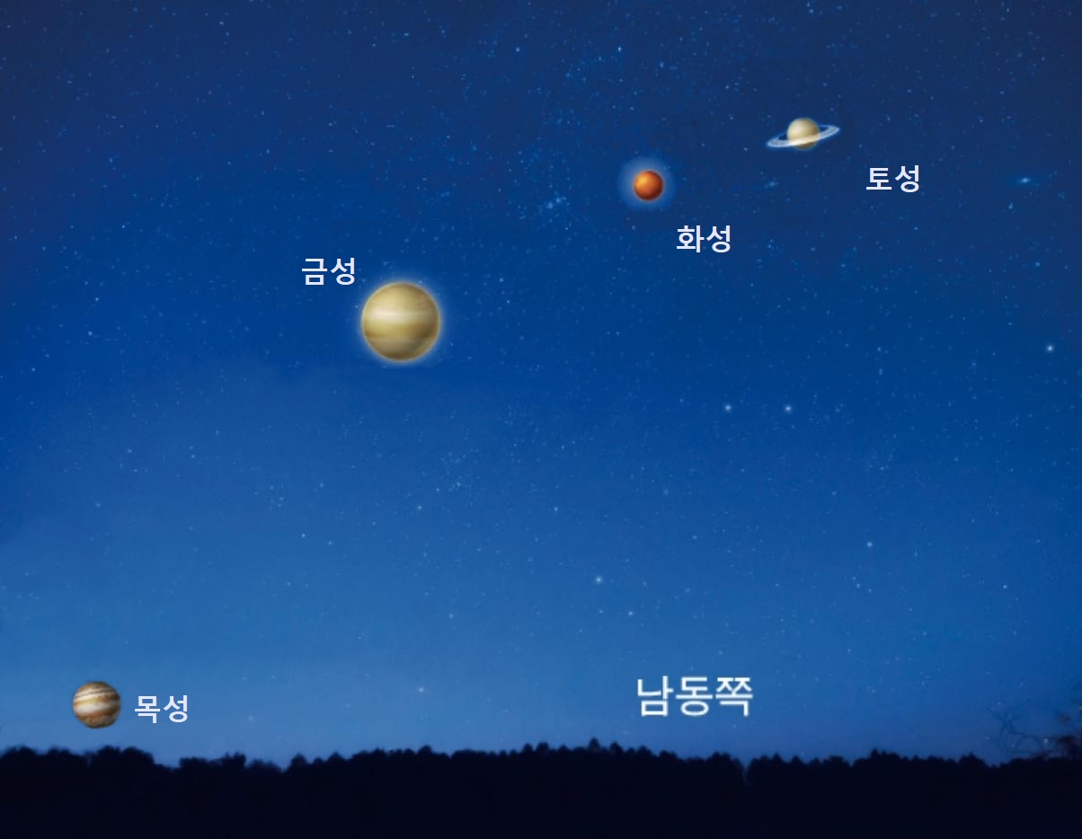 4월 15일 동이 트기 전 일열로 늘어선 행성. 출처 한국천문연구원 재구성