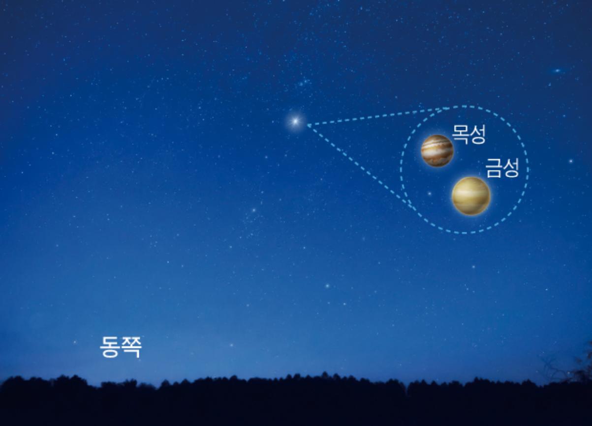 5월 1일 새벽 금성, 목성이 근접한 밤하늘 모습. 그림 한국천문연구원