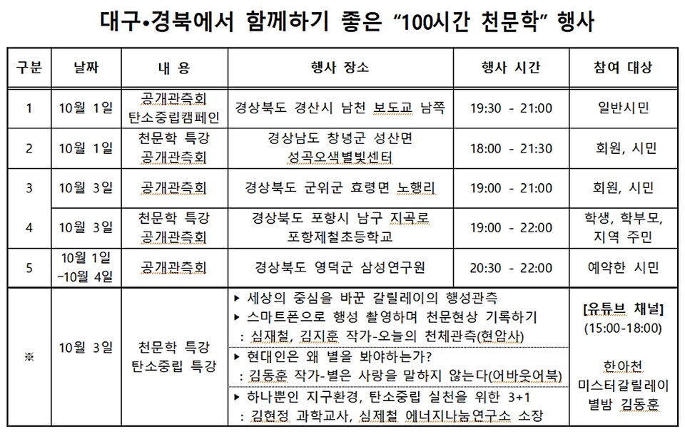 대구ㆍ경북에서 함께하기 좋은 “100시간 천문학” 행사. 자료 한국아마추어천문학회