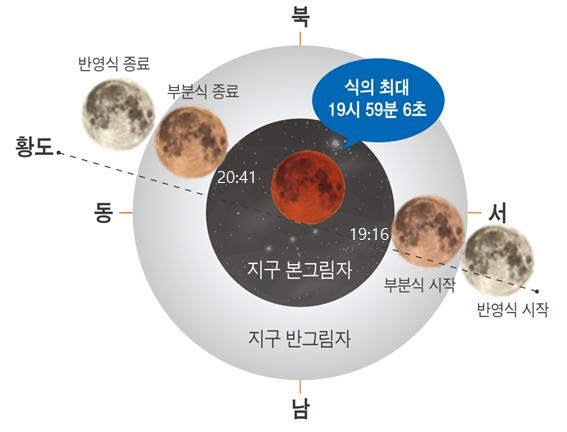 2022년 11월 8일 개기월식 진행도. 출처 한국천문연구원