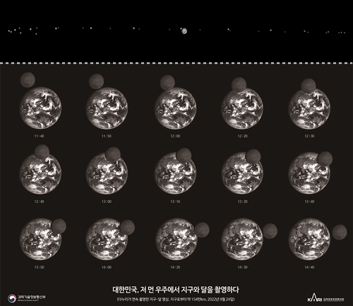 ﻿달 공전 과정 사진(점선 위)과 달의 지구 공전 중 달이 지구를 통과하는 사진(아래). 출처 한국항공우주연구원​