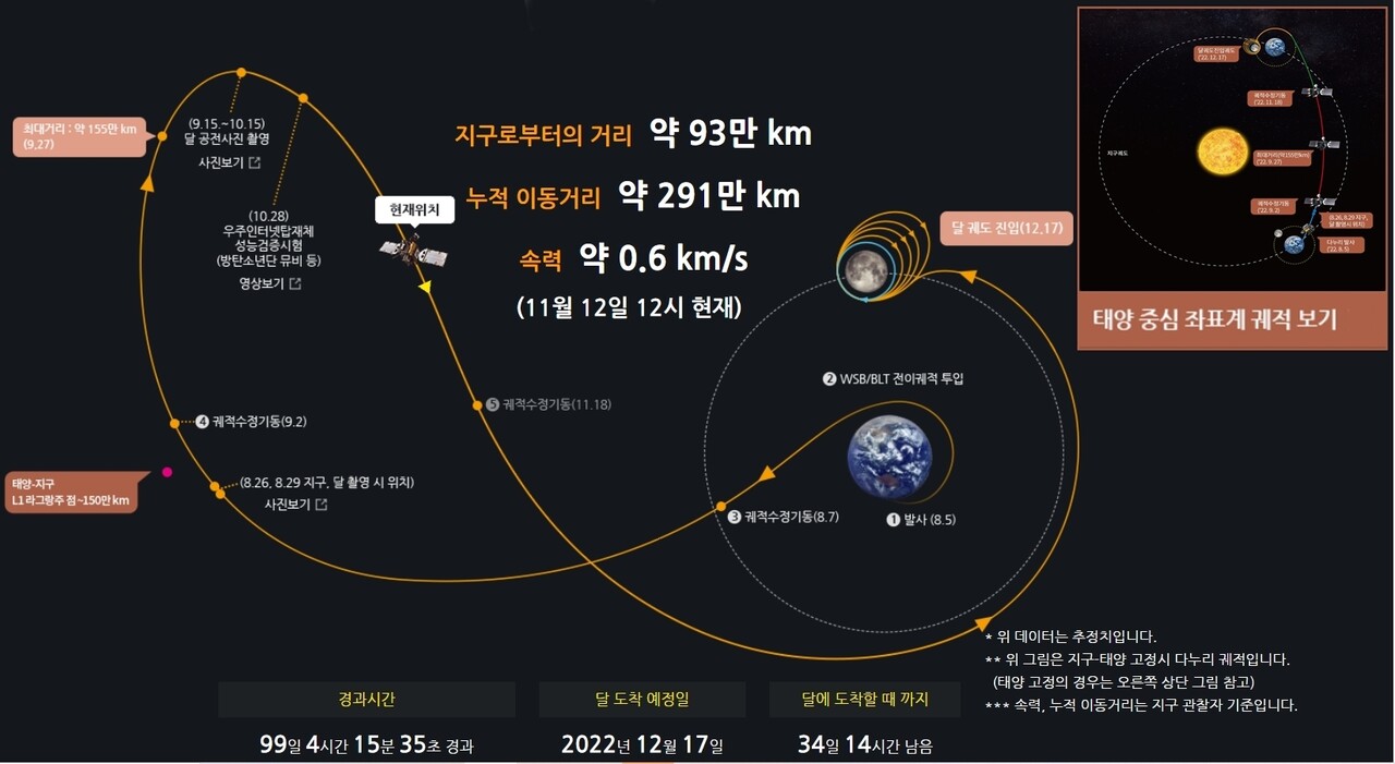  11월 12일 현재 ‘다누리’의 위치와 궤적 그림. 출처 한국항공우주연구원