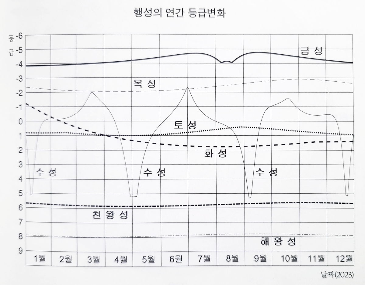 ‘행성의 연간 등급 변화’ 그래프. 출처 한국천문연구원 2023년 역서 137쪽