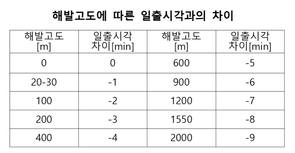 해발고도에 따른 일출 시각과의 차이 자료. 한국천문연구원 보도자료