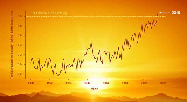 1880년 이후 지구 평균 온도 변화 그래프. 출처 NASA/JPL