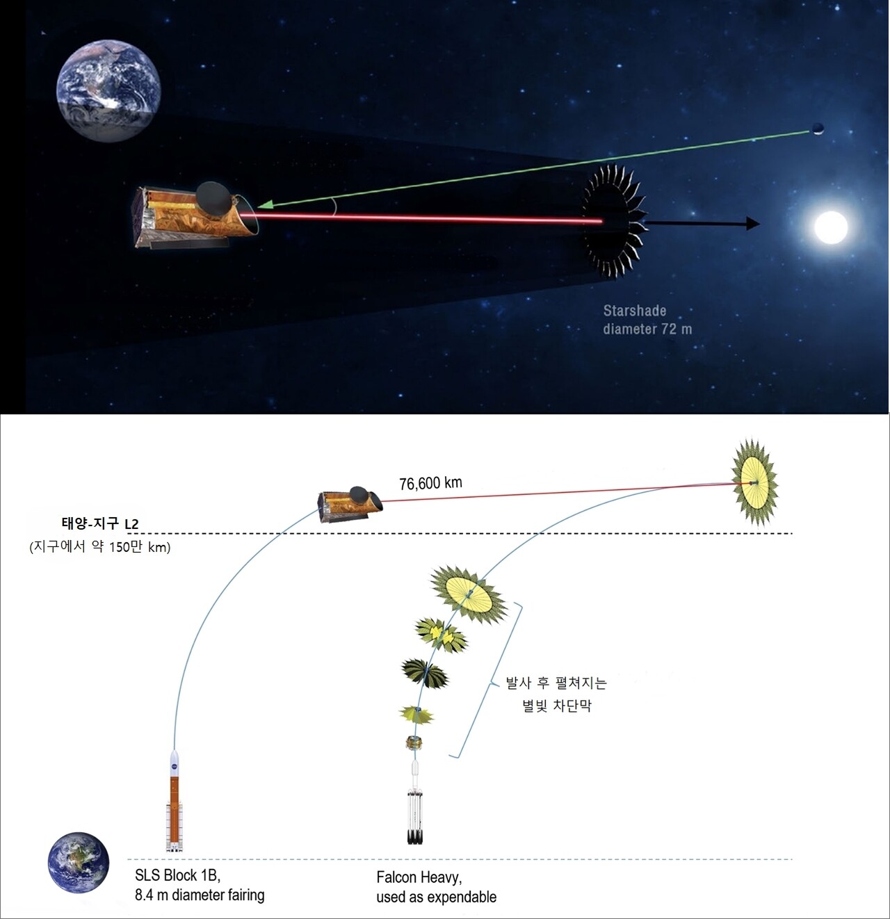 △ ‘거주 가능한 세계 천문대’ 관측 방법(위)과 발사 개요(아래) 개념도. 출처 NASA/JPL