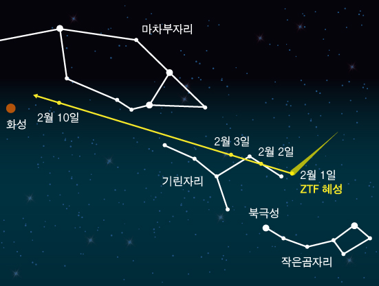 2월 1일부터 2월 10일까지의 ZTF 혜성의 경로. 출처 한국천문연구원