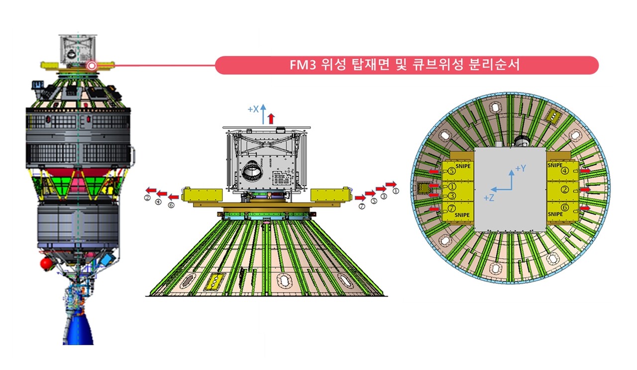 누리호 3단 위성 탑재면과 큐브위성 분리 순서. 출처 한국항공우주연구원