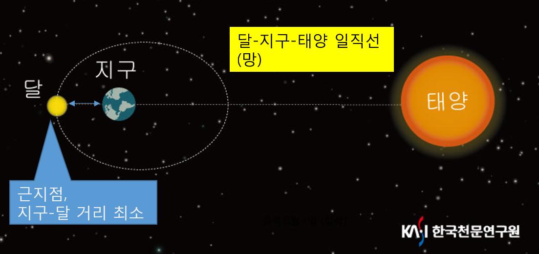 달이 커 보이는 원리 그림. 출처=한국천문연구원