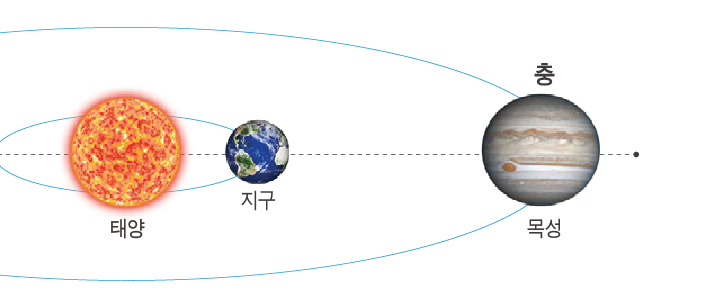 목성의 충 그림. 출처=한국천문연구원