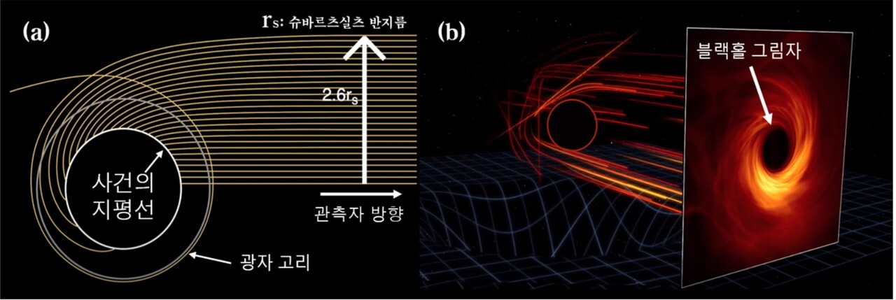 광자고리 형성 원리를 설명하는 이미지-블랙홀 주변을 지나가는 광자들의 궤적을 나타낸 그림(왼쪽), 컴퓨터 시뮬레이션으로 만든 블랙홀 이미지 예상도(오른쪽). 출처=한국천문연구원