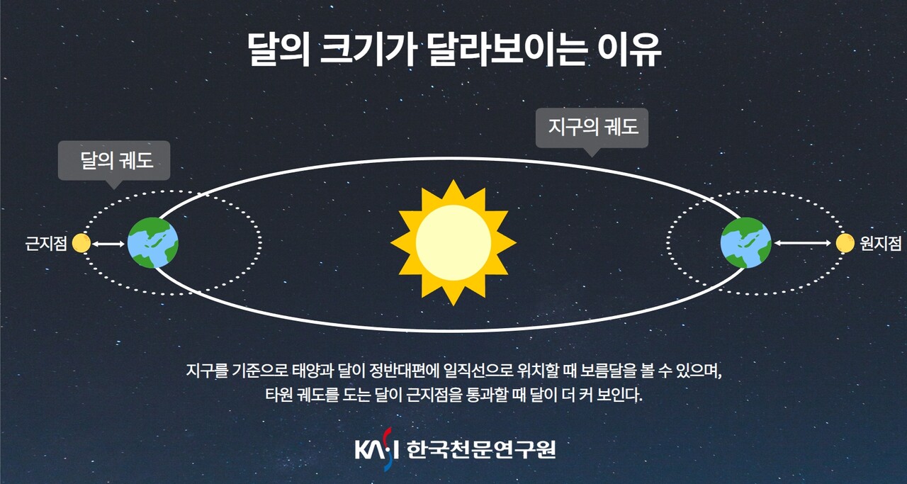 달의 크기가 달라 보이는 이유 그림. 출처=한국천문연구원
